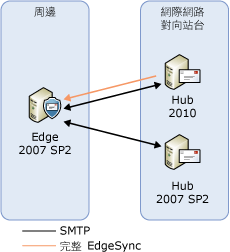 傳輸伺服器升級步驟 2