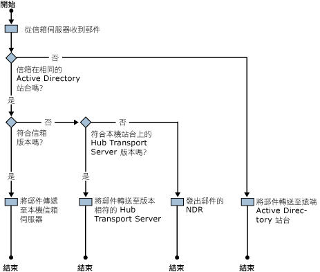 版本化路由工作流程