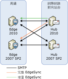 傳輸伺服器升級步驟 4