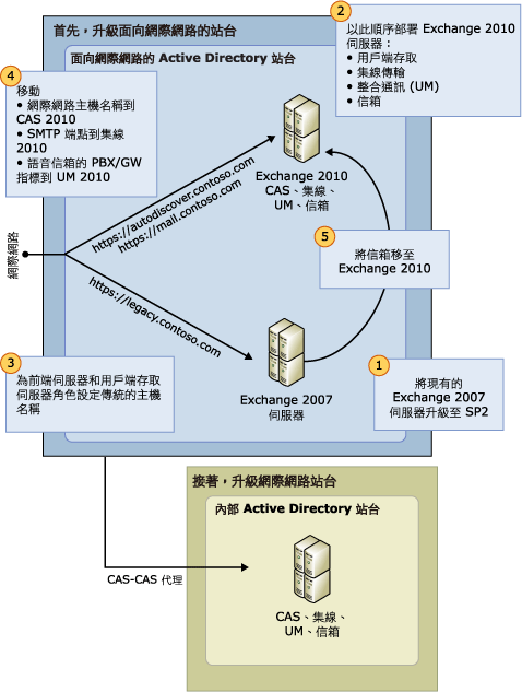 Exchange 2007 至 Exchange 2010 的升級程序