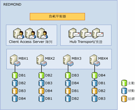 四個成員的資料庫可用性群組