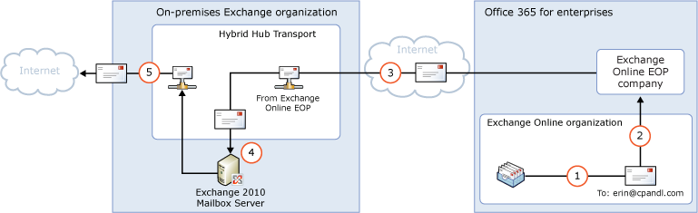 透過內部部署和集中式的 Exchange Online