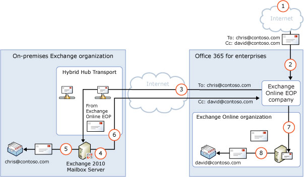 輸入到 Exchange Online 和集中式啟用