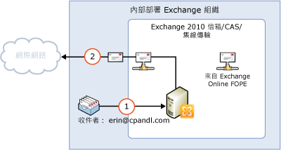 指向網際網路的輸出內部部署