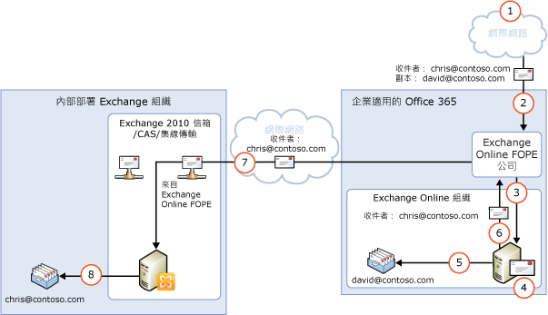 透過 Exchange Online 的輸入