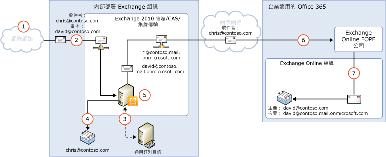 透過內部部署的輸入