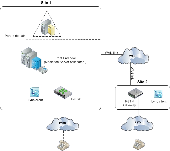 Voice Topology Mediation Server WAN PBX