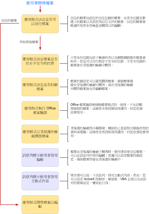 信任決策的流程圖