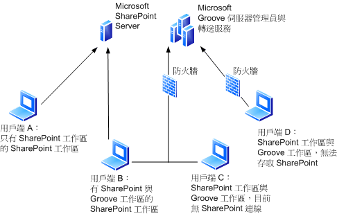 LAN 外部的 SharePoint 工作區連線