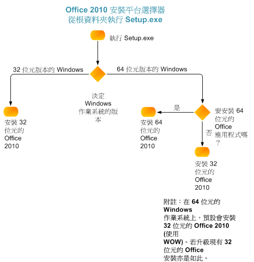 Office 2010 安裝程式選擇器