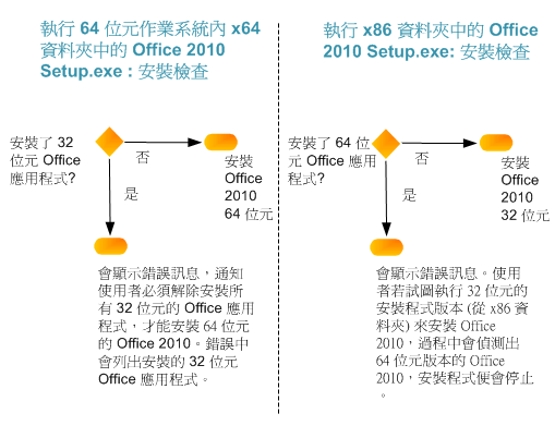 Office 2010 安裝檢查