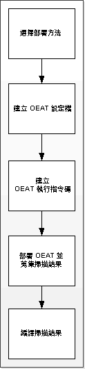 OEAT 程序流程圖