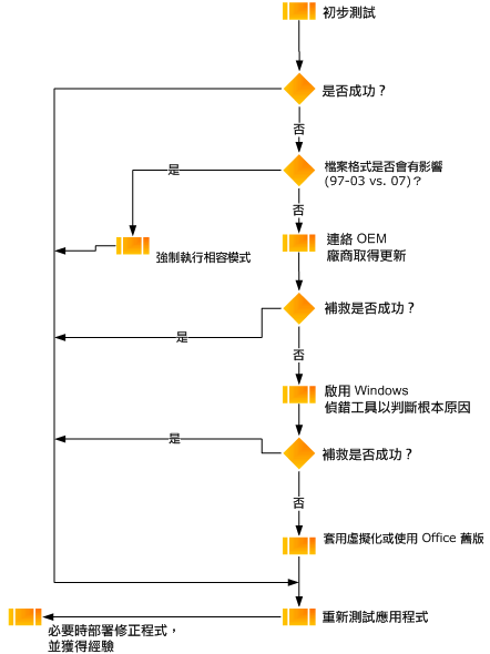 Office 自動測試流程圖