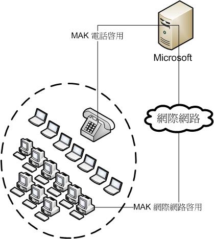 透過網際網路啟動 MAK Proxy