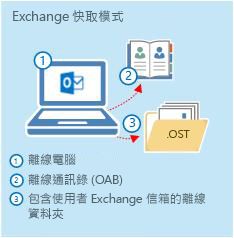 具有 OAB 和 .ost 資料夾的離線電腦。