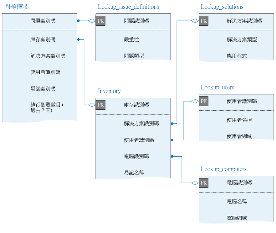 顯示 Issue_Summary 表格，以及它與遙測資料庫中之其他表格的關係