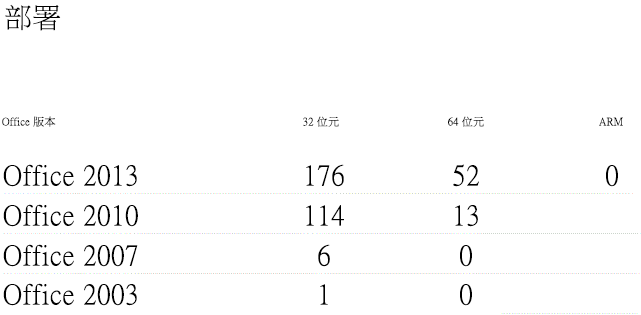 顯示在「部署」工作表中透過遙測儀表板所追蹤的 Office 部署