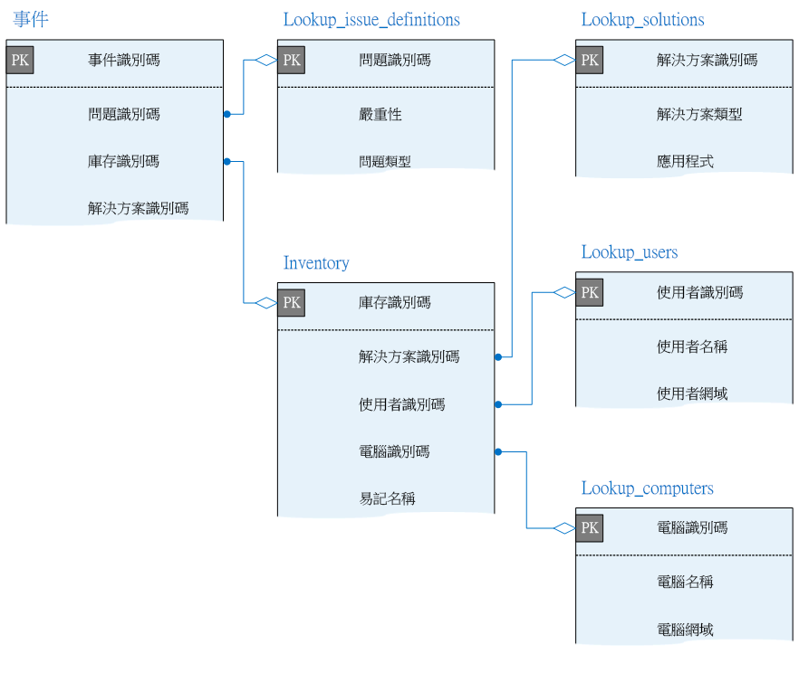 顯示主索引鍵以及遙測資料庫中表格之間的關係