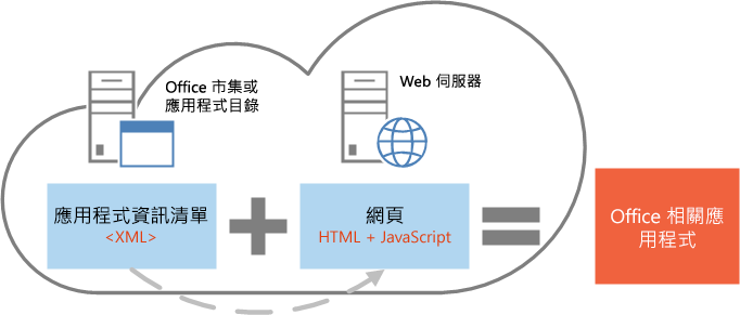 資訊清單加上網頁等於 Office 相關應用程式