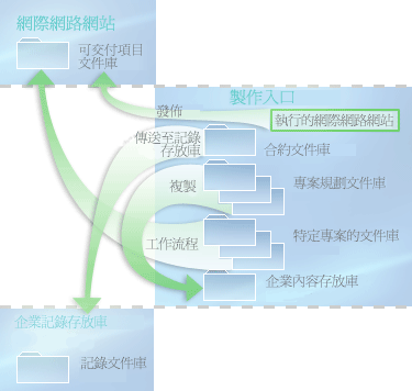 內容如何從一個程式庫流向另一個程式庫