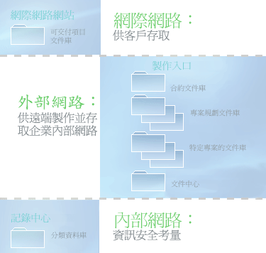 跨網站程式庫發送