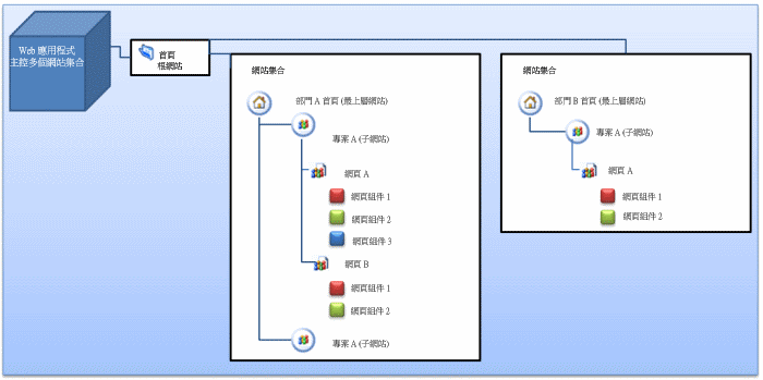 管理網頁組件授權圖解