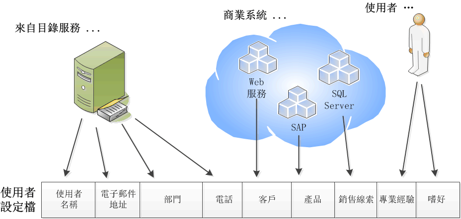 SharePoint Server 使用者設定檔的組成