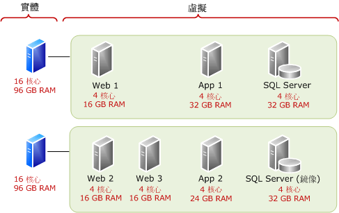 將 SQL Server 部署為來賓