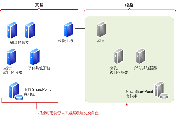 在虛擬環境內外交換角色