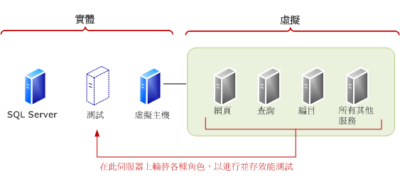 輪換角色進行並存測試