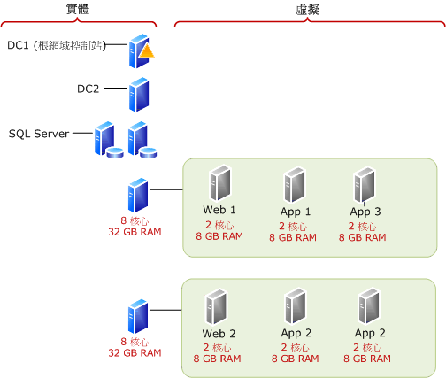 在概念證明中使用較少的虛擬機器