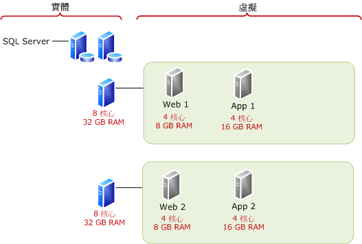 在試驗環境中使用較少的虛擬機器