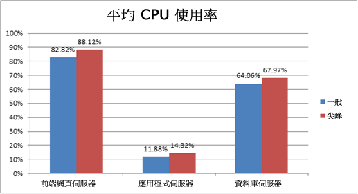 圖表顯示平均 CPU 使用率