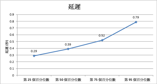 圖表顯示此環境中的延遲