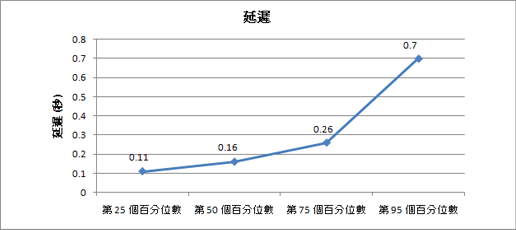 圖表顯示此環境中的延遲