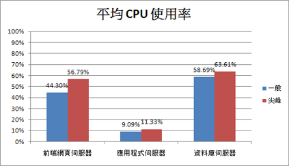 圖表顯示平均 CPU 使用率