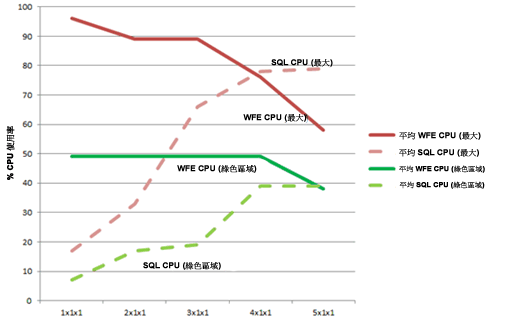 圖表顯示擴充 WFE 時的處理器使用率