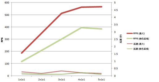 圖表顯示整個 WFE 擴充架構下的 RPS 及延遲