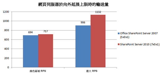 圖表顯示網頁伺服器於最大擴充時的輸送量