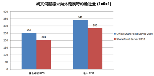 圖表顯示擴充前的輸送量