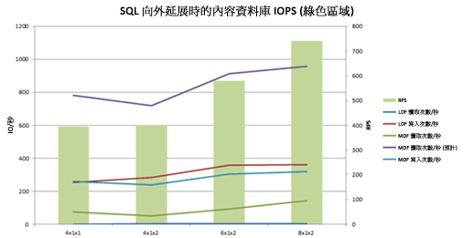 圖表顯示擴充資料庫於綠色區域狀態時的 IOPS