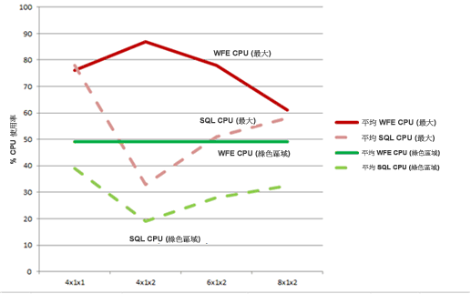 圖表顯示擴充資料庫時的處理器使用率
