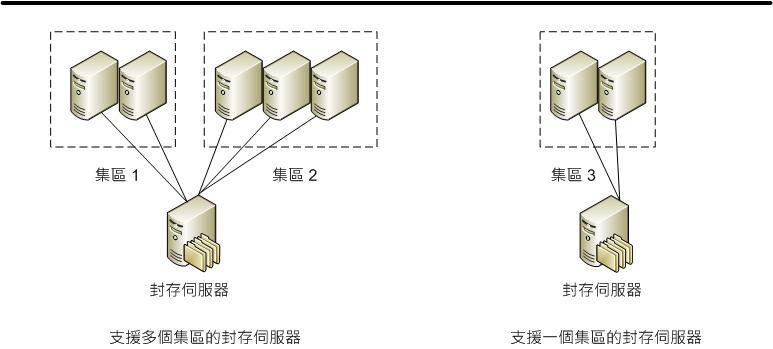 封存伺服器的單一或多個集區圖表