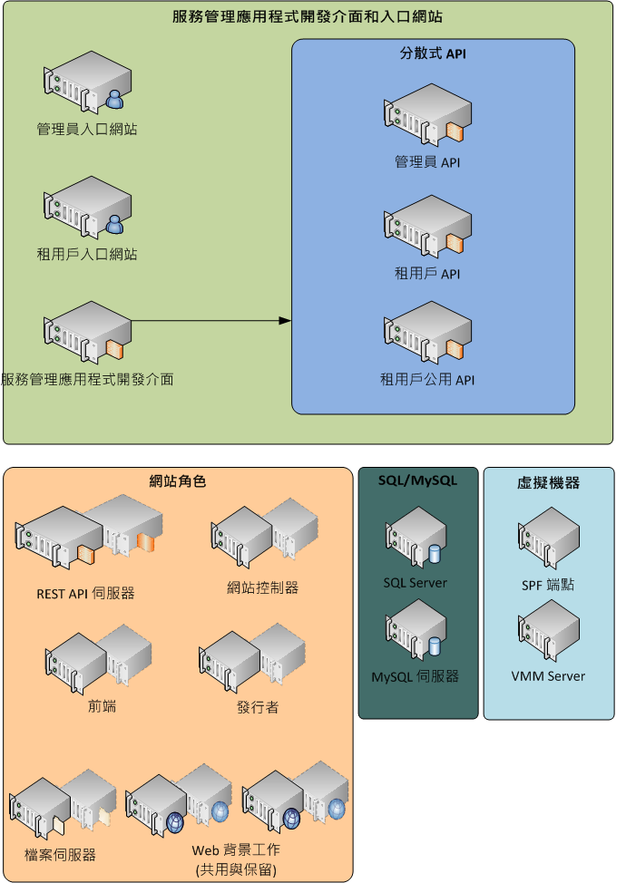 服務管理安裝架構