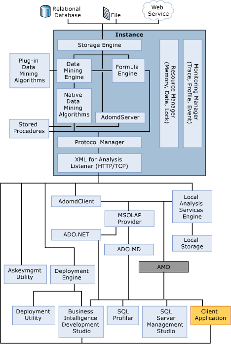 Analysis Services 系統架構圖 Analysis