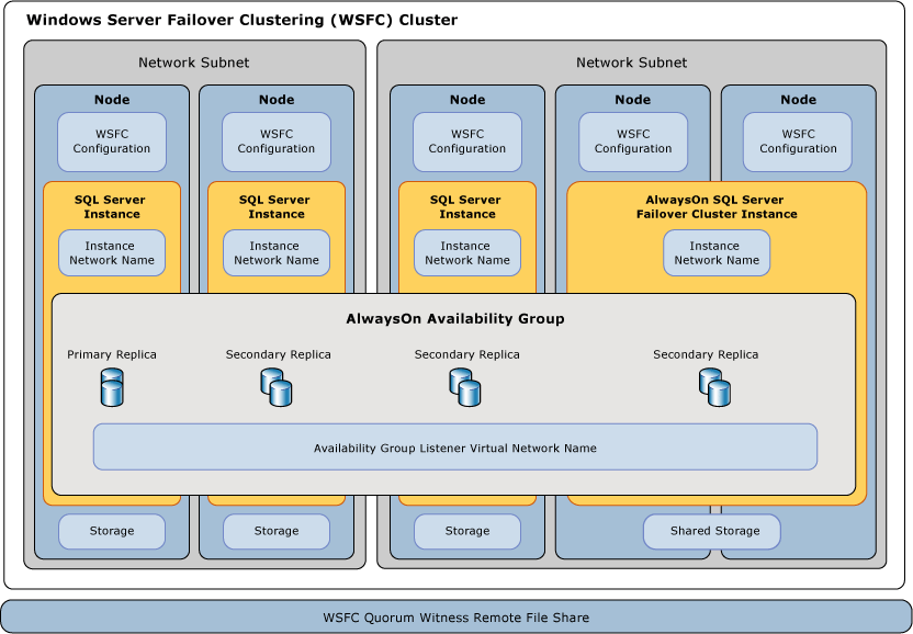 SQL Server AlwaysOn 元件內容圖