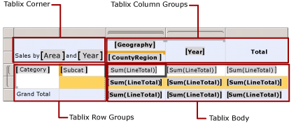 Tablix 資料區域