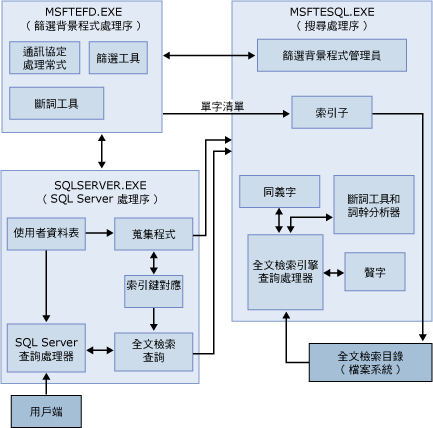 全文檢索搜尋架構圖表