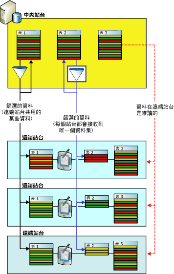 正在為現場服務自動化應用程式進行篩選