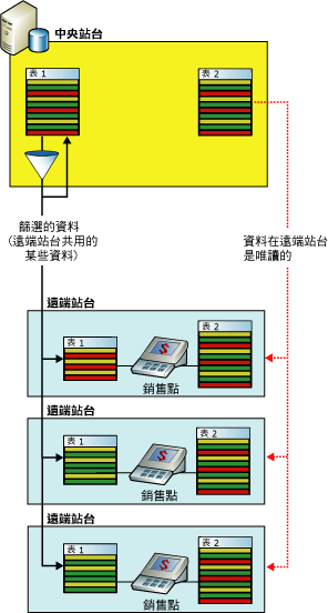 正在為銷售點應用程式進行篩選